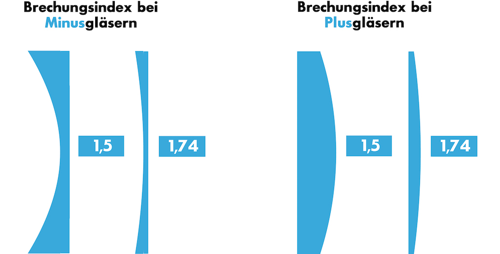 Glas Index Verschiedene Glasstärken für Tauchmasken